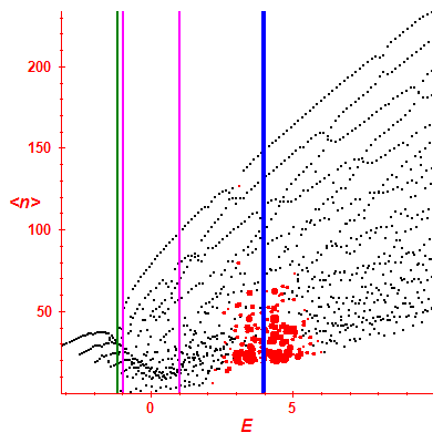 Peres lattice <N>